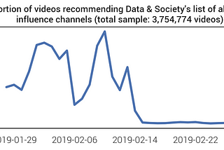 Trying to understand YouTube’s recommendation system