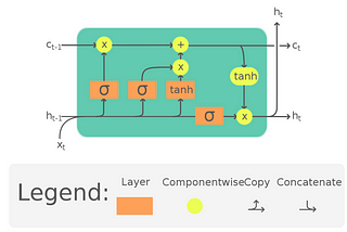 Which is the real money maker, Random Forest regressors or LSTM Networks?