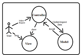 MVC