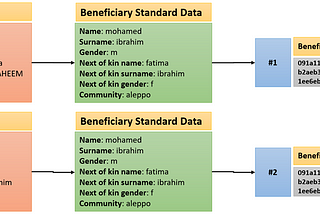 Humanitarian aid deduplication using blockchain technology