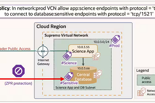 Zero Trust Packet Routing in Oracle Cloud: least privilege network in human understandable policies