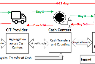 Current State — Cash in Transit