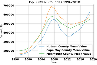 New Jersey County Zillow Analysis