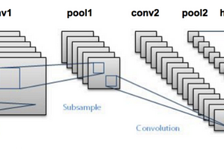 LeNet for Image Classification using GluonCV