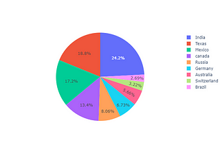 Introduction of plotly & cufflinks