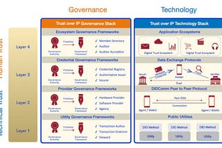 A table showing how the Trust Over IP Foundation represents the separation of governance and technology for digital identity