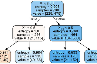 Decision Tree Adventures 2 — Explanation of Decision Tree Classifier Parameters