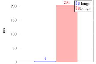 Java wrapper types— tips to avoid performance pitfalls