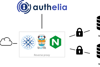 How I Self Host My Own Sites and Applications With Unraid, Docker, Authelia, and Cloudflare.