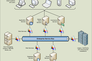 Designing a right Enterprise Service Bus for your organisation