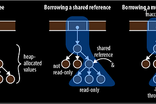 Rust’s Borrowing and Ownership