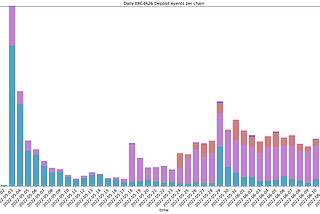 Introducing Apollo: analyzing the usage of ERC4626 across chains