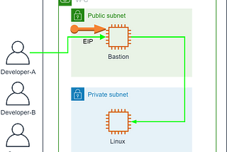 Connect to Linux EC2 instances in a private subnet on AWS - by Session Manager instead of bastion