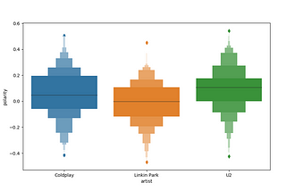 Coldplay & Linkin Park’s Sentiment Analysis — Part I