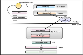 Loaders & Bypassing Windows EDRs