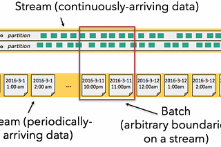 Making sense out of the fast data and stream processing conundrum