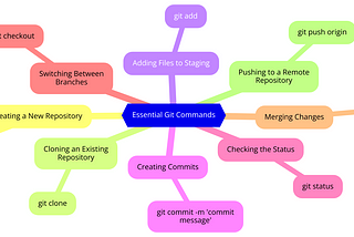 Essential Git Command list (with explanations!)