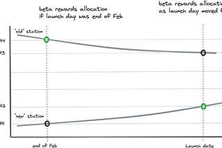 A Fix for Beta rewards dilution