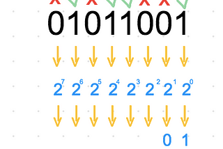 Learn How to Read Binary in 5 minutes