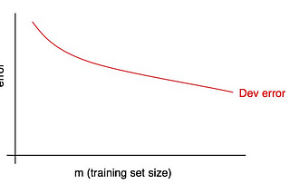 Learning curves in Machine Learning
