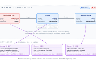 Memory architecture for proactive agents