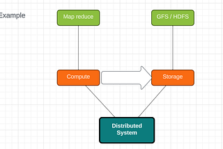 Why and when Distributed Systems are used ?