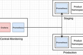 Monitoring in Kubernetes (Multi-Cluster environment)