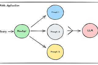 Routing in RAG Driven Applications