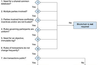 When to blockchain?