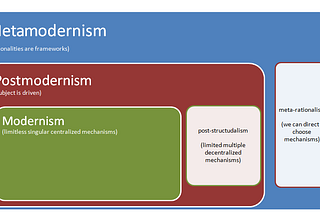 From Postmodernism to Metamodernism