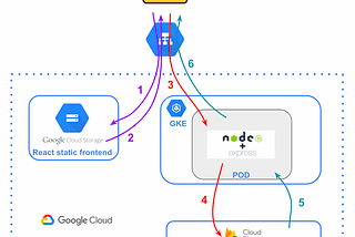 Three tier decoupled webapp architecture on Google Cloud