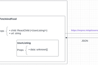 Moving your HTTP layer into a reusable React component