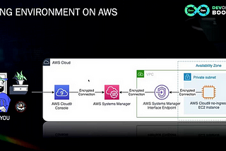 Implementation of Git Repositories For Application and Infrastructure Code Using AWS Code Commit…