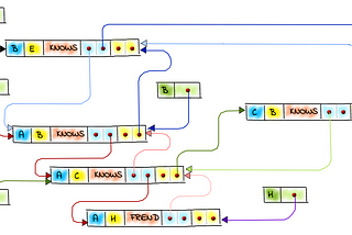 Graph Data Model and Graph Native Storage & Processing