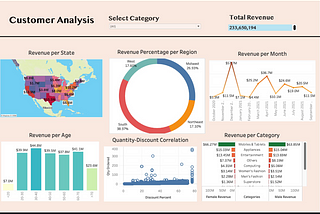 Unveiling My Latest Endeavor in Data Visualization: A Deep Dive into Customer Behavior