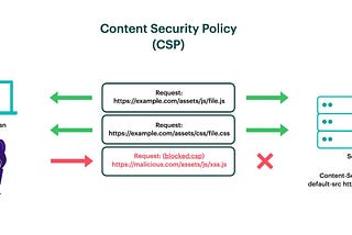 Content Security Policy (CSP)