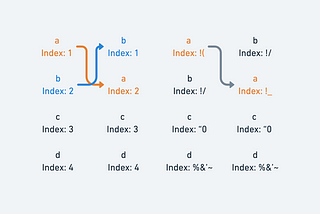 Fractional indexingによる並び替えAPIとデータ構造
