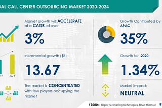 Huge Growth Predicted for Outsourced Call Centres