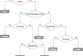 Handling Rendering with Loading, Empty, Error States for React Components