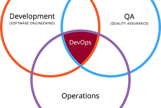 The relationship between Testing and IT Operation / DevOps