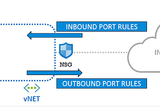 Network Security Groups in Azure — The Fundamentals , Which Direction to Apply Rules, What would…