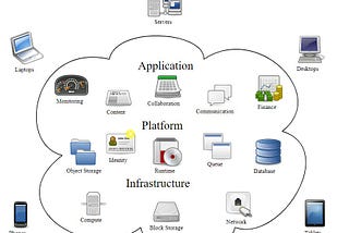 Cloud computing. Cloud models (Private, Public & Hybrid Cloud)