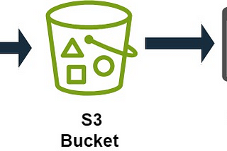 Host a static website with AWS S3 bucket.