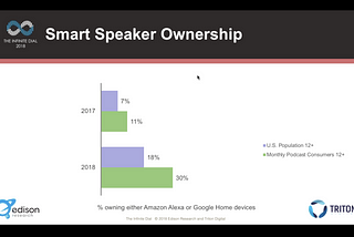 Smart Speakers and Podcasts: Opportunity, but with a Catch