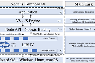 Node.js Code Flow