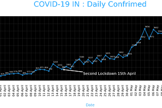 A beginner’s approach to COVID-19 Data Visualization using matplotlib in Python