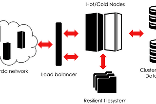 High Availability for R3 Corda Nodes