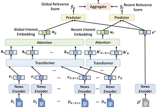 [Notes] (SIGIR2022) Is News Recommendation a Sequential Recommendation Task?