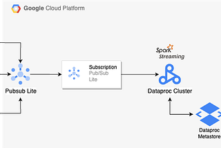 List: GCP | Curated by Mukesh More | Medium