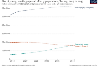 Salary as data in Türkiye: the trend of 2013-2023. (A time-period Analysis)